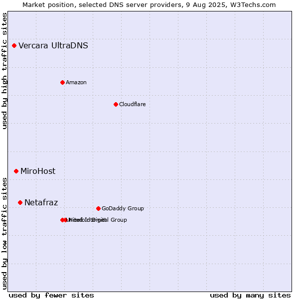 Market position of Netafraz vs. MiroHost vs. Vercara UltraDNS