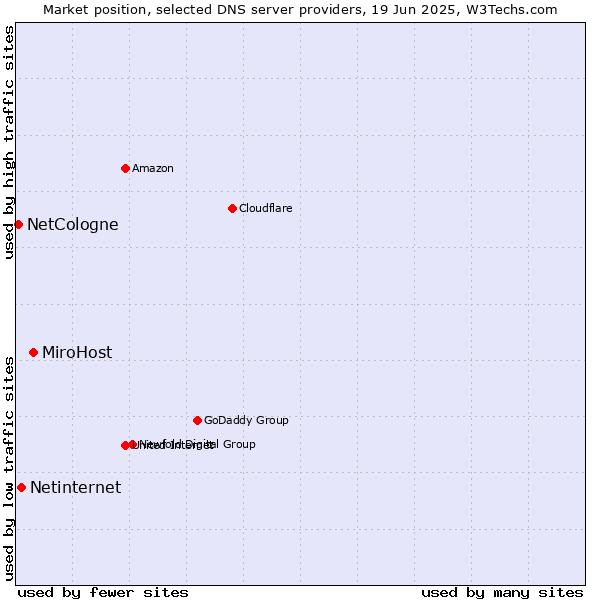Market position of MiroHost vs. Netinternet vs. NetCologne