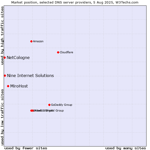 Market position of MiroHost vs. Nine Internet Solutions vs. NetCologne