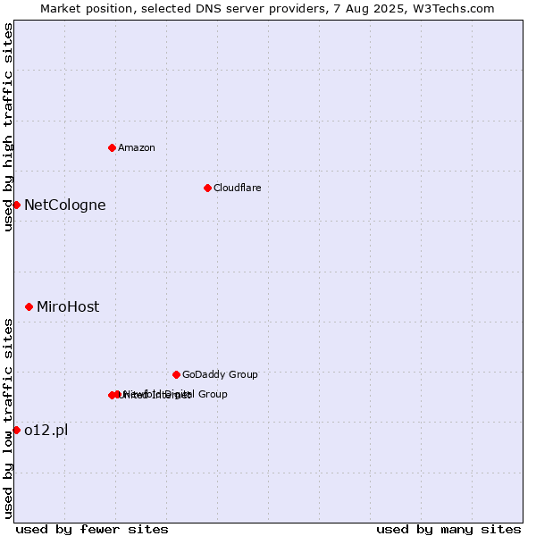 Market position of MiroHost vs. NetCologne vs. o12.pl