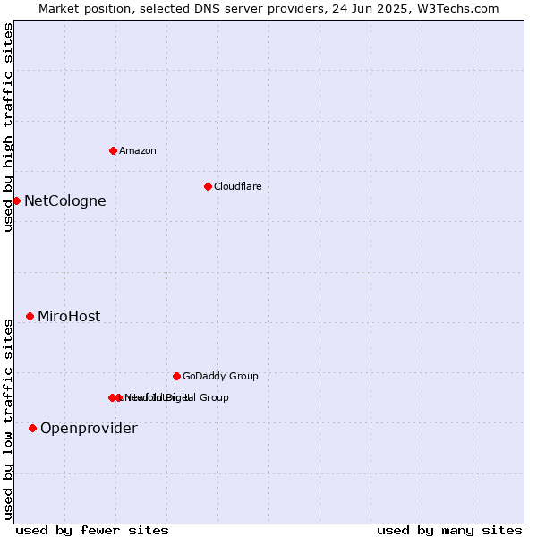 Market position of Openprovider vs. MiroHost vs. NetCologne