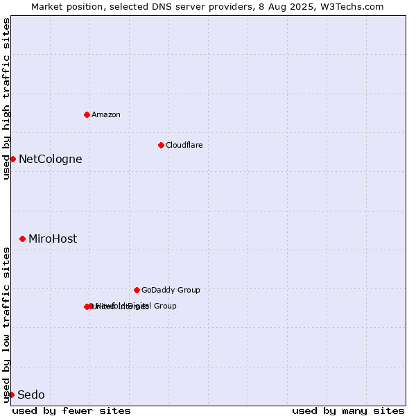 Market position of MiroHost vs. NetCologne vs. Sedo