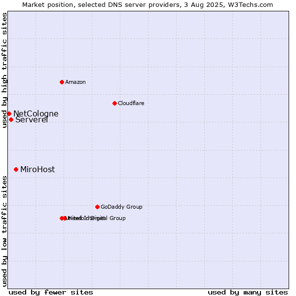 Market position of MiroHost vs. Serverel vs. NetCologne