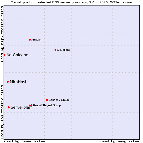 Market position of Serverplan vs. MiroHost vs. NetCologne