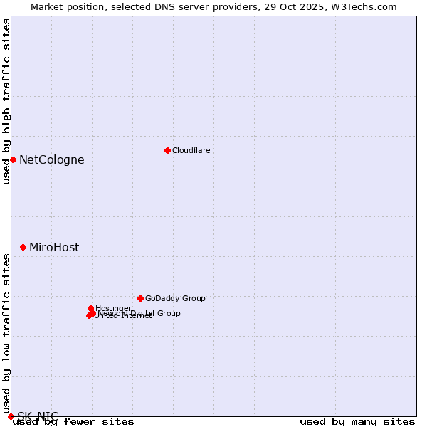 Market position of MiroHost vs. NetCologne vs. SK-NIC