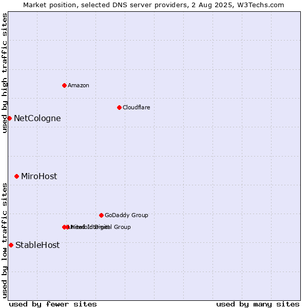 Market position of MiroHost vs. StableHost vs. NetCologne