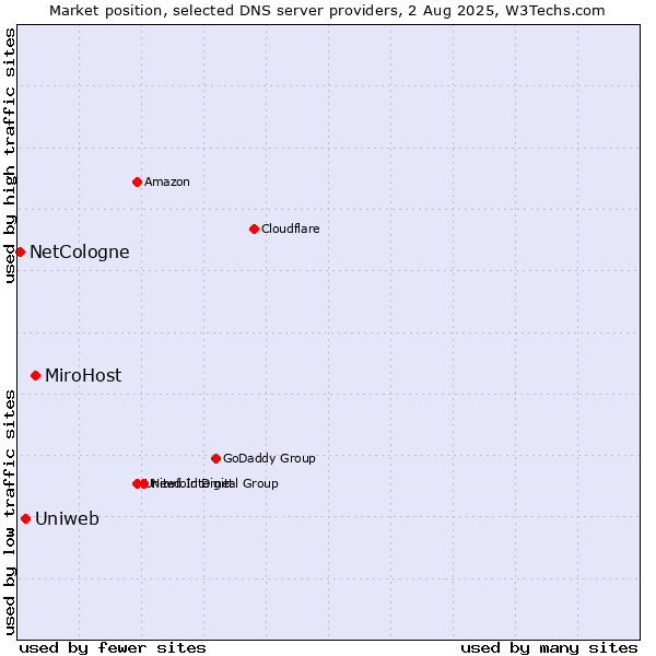 Market position of MiroHost vs. Uniweb vs. NetCologne