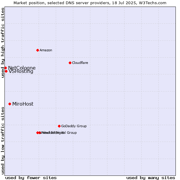 Market position of MiroHost vs. VSHosting vs. NetCologne