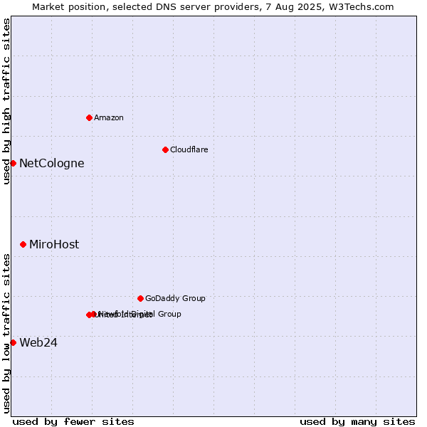 Market position of MiroHost vs. NetCologne vs. Web24