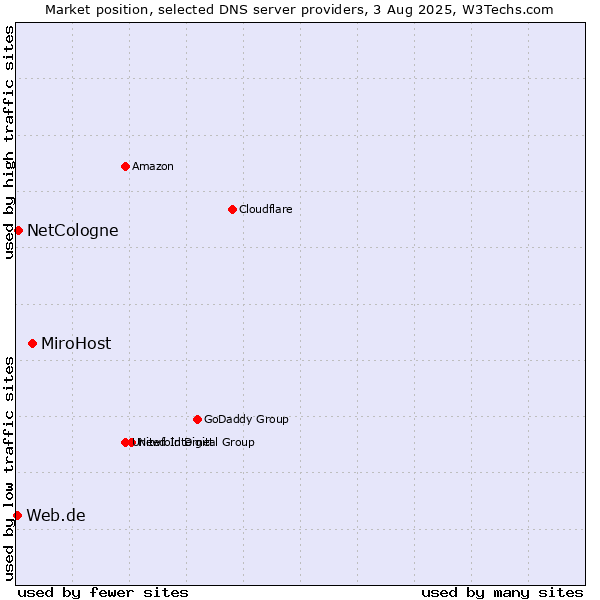 Market position of MiroHost vs. NetCologne vs. Web.de