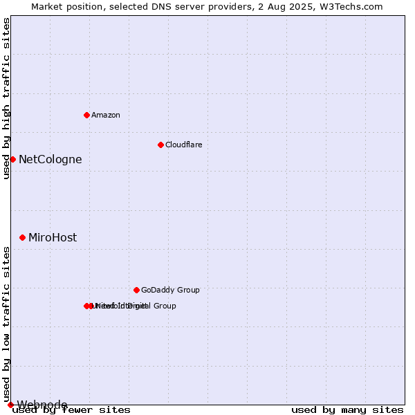 Market position of MiroHost vs. NetCologne vs. Webnode
