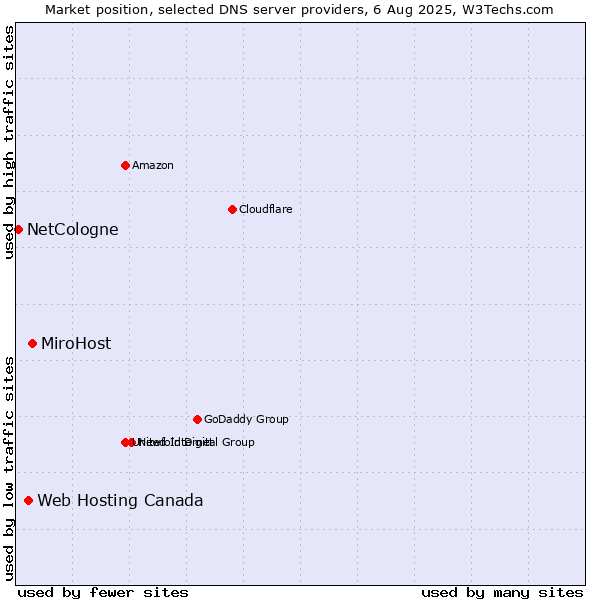 Market position of MiroHost vs. Web Hosting Canada vs. NetCologne