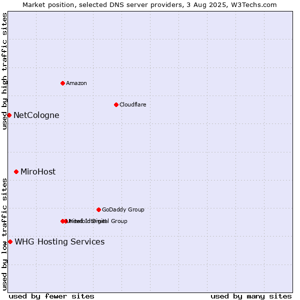 Market position of MiroHost vs. NetCologne vs. WHG Hosting Services