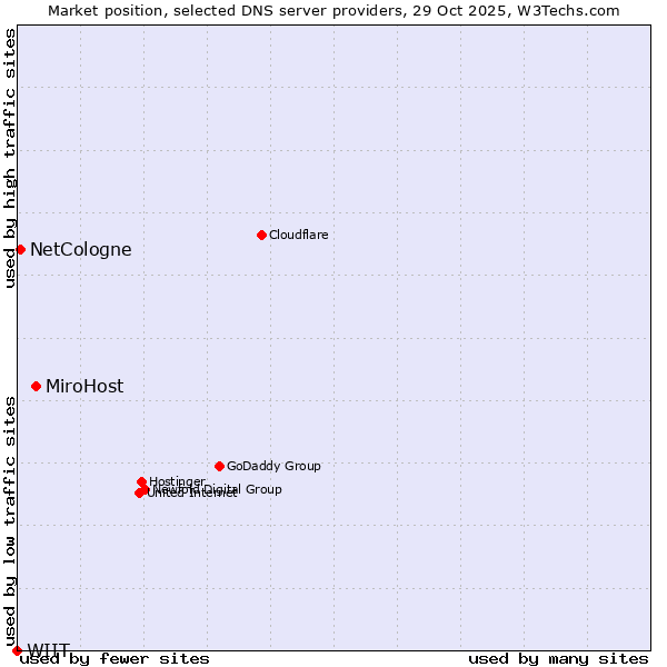 Market position of MiroHost vs. NetCologne vs. WIIT