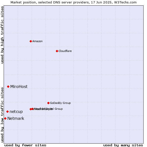 Market position of MiroHost vs. netcup vs. Netmark