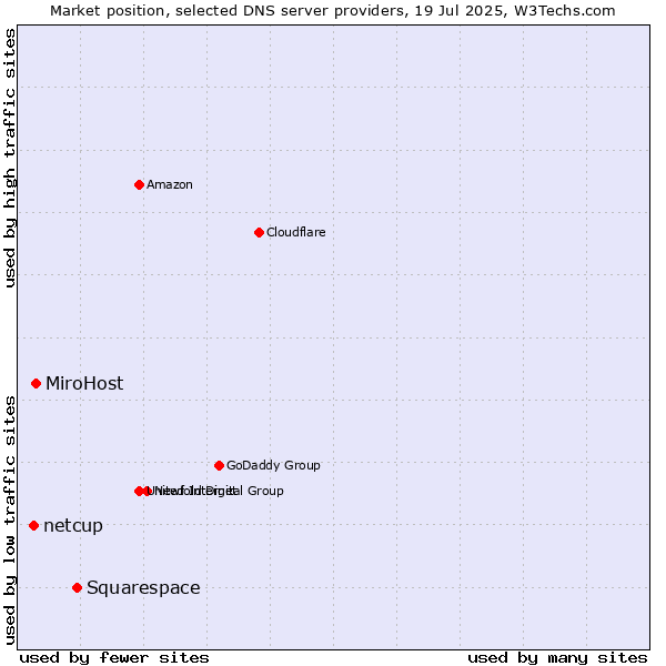 Market position of Squarespace vs. MiroHost vs. netcup