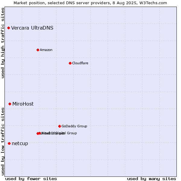 Market position of MiroHost vs. netcup vs. Vercara UltraDNS