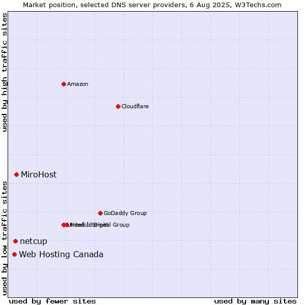 Market position of MiroHost vs. netcup vs. Web Hosting Canada