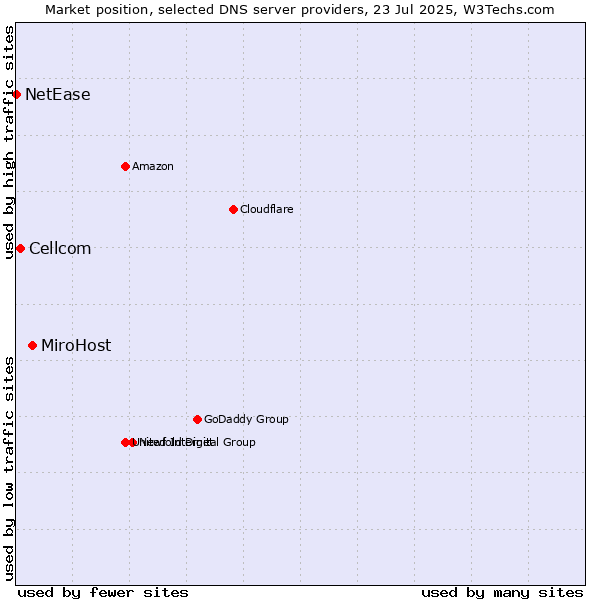 Market position of MiroHost vs. Cellcom vs. NetEase