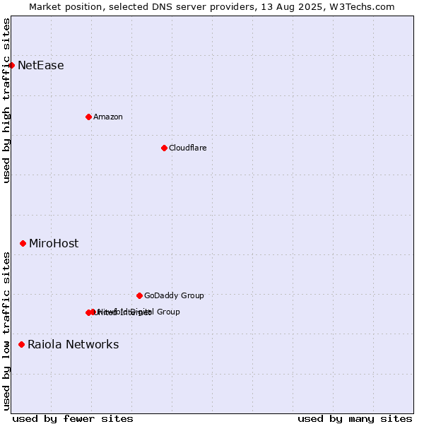 Market position of MiroHost vs. Raiola Networks vs. NetEase