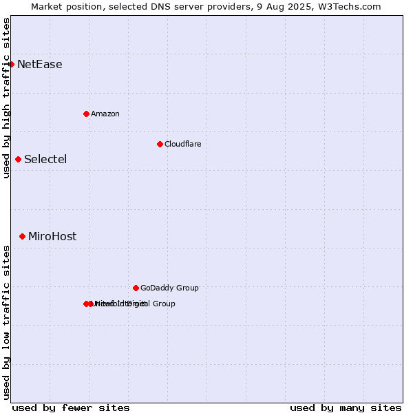 Market position of MiroHost vs. Selectel vs. NetEase