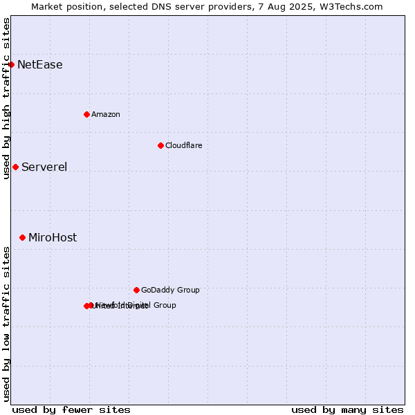 Market position of MiroHost vs. Serverel vs. NetEase