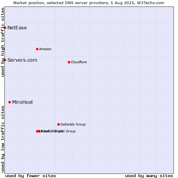 Market position of MiroHost vs. Servers.com vs. NetEase
