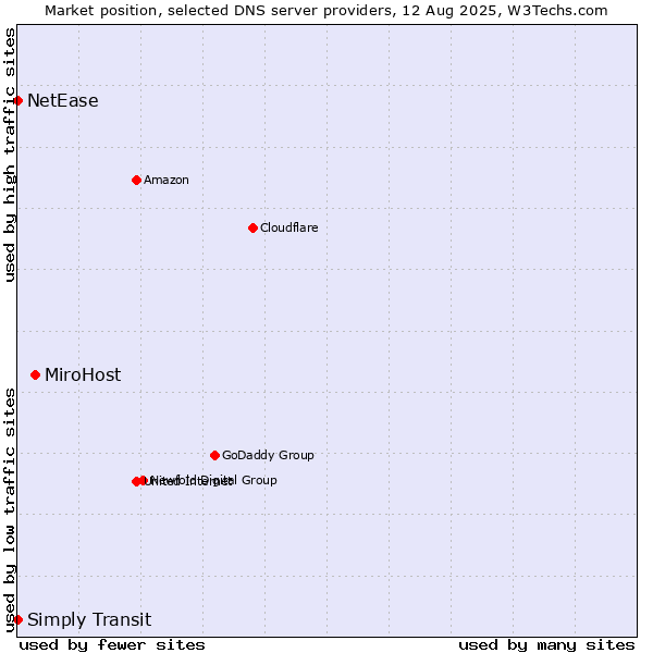 Market position of MiroHost vs. Simply Transit vs. NetEase