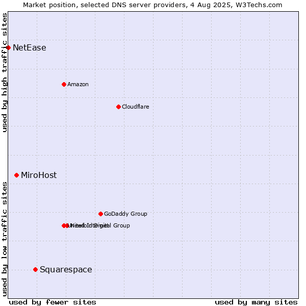 Market position of Squarespace vs. MiroHost vs. NetEase