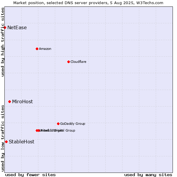 Market position of MiroHost vs. StableHost vs. NetEase