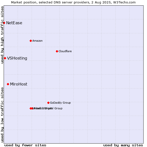 Market position of MiroHost vs. VSHosting vs. NetEase