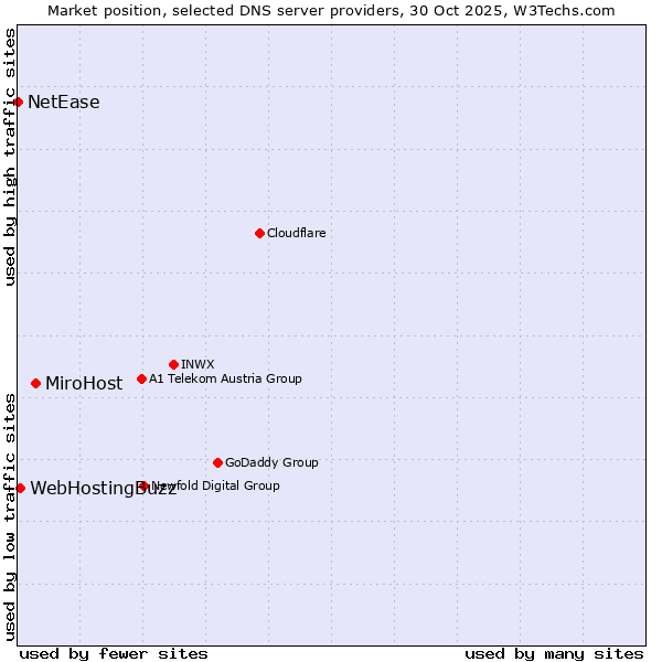 Market position of MiroHost vs. WebHostingBuzz vs. NetEase