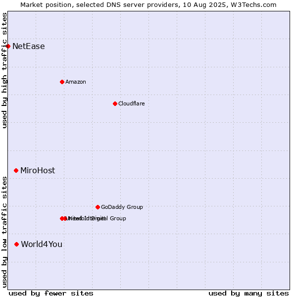 Market position of World4You vs. MiroHost vs. NetEase