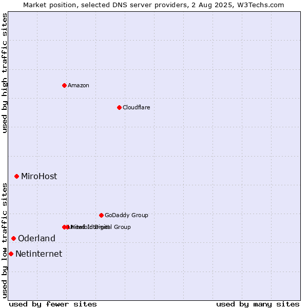 Market position of MiroHost vs. Oderland vs. Netinternet