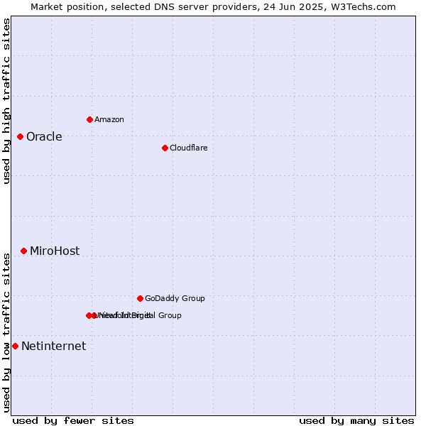 Market position of MiroHost vs. Oracle vs. Netinternet