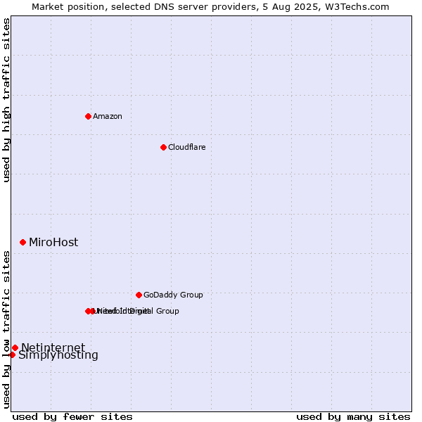 Market position of MiroHost vs. Netinternet vs. Simplyhosting