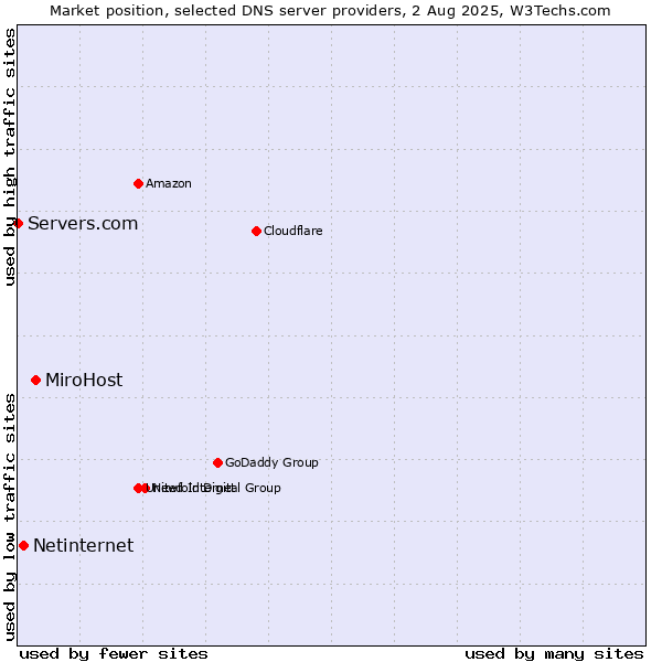 Market position of MiroHost vs. Netinternet vs. Servers.com