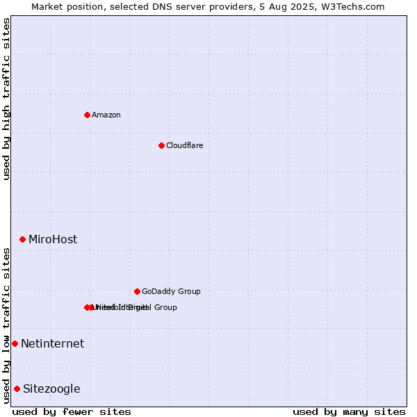 Market position of MiroHost vs. Sitezoogle vs. Netinternet