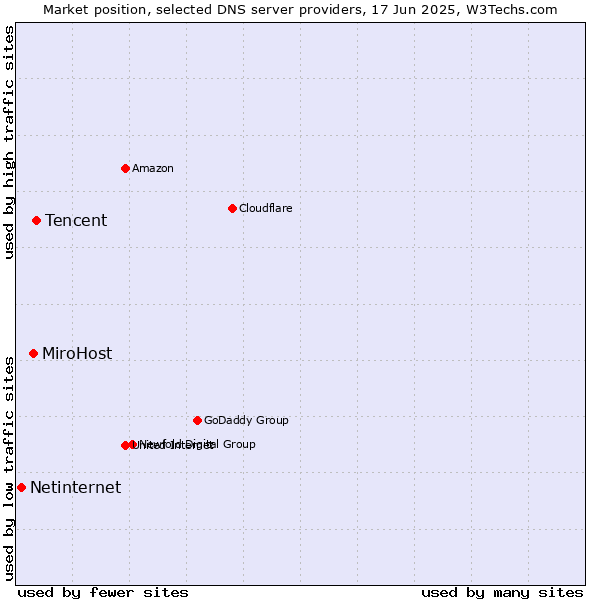 Market position of Tencent vs. MiroHost vs. Netinternet