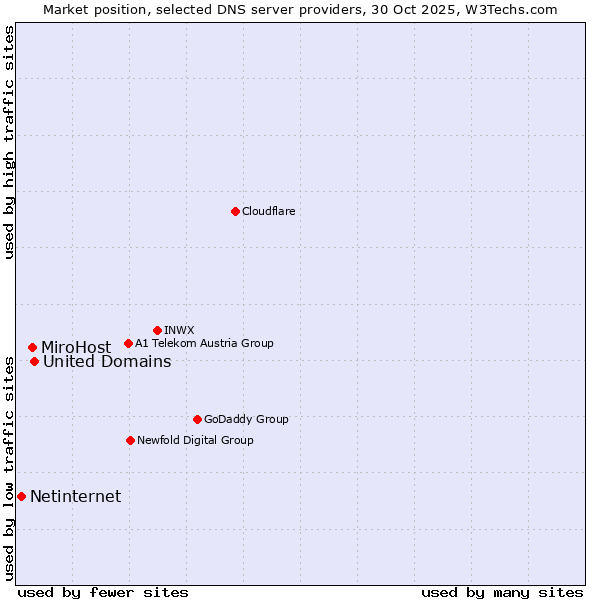 Market position of United Domains vs. MiroHost vs. Netinternet