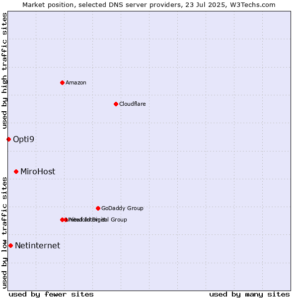 Market position of MiroHost vs. Netinternet vs. Opti9