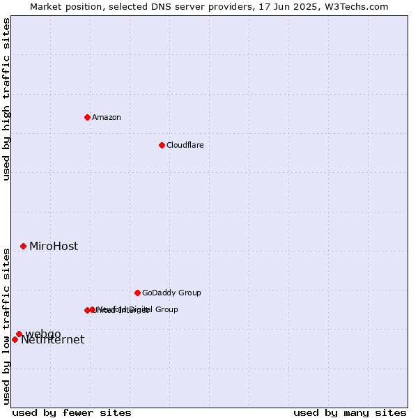 Market position of MiroHost vs. webgo vs. Netinternet
