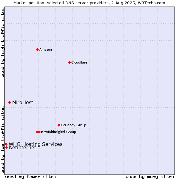 Market position of MiroHost vs. Netinternet vs. WHG Hosting Services