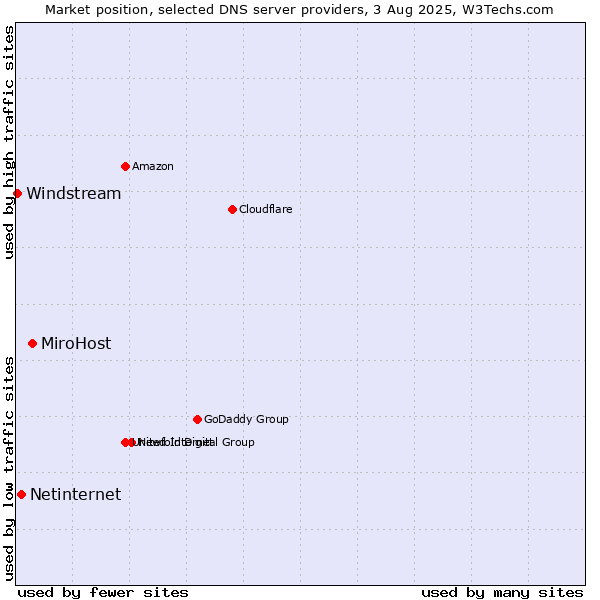 Market position of MiroHost vs. Netinternet vs. Windstream