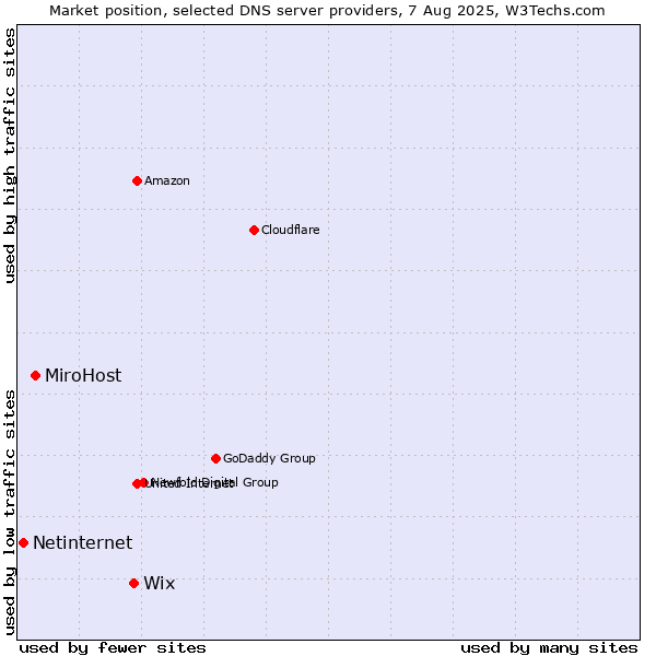 Market position of Wix vs. MiroHost vs. Netinternet