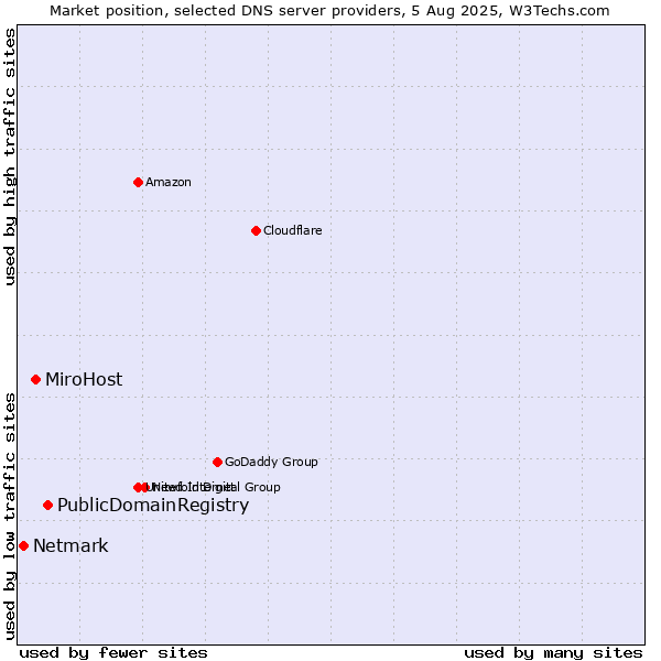 Market position of PublicDomainRegistry vs. MiroHost vs. Netmark