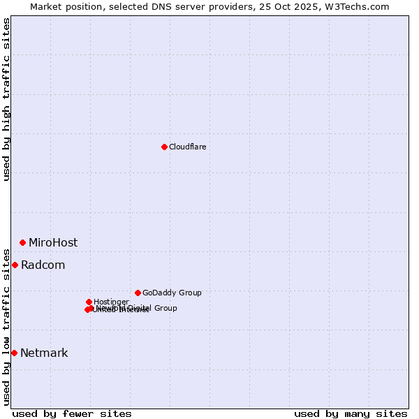 Market position of MiroHost vs. Radcom vs. Netmark