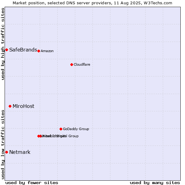 Market position of MiroHost vs. SafeBrands vs. Netmark