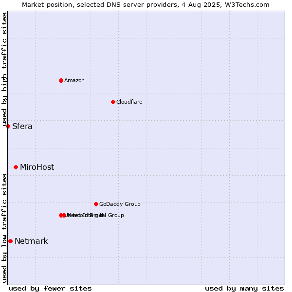 Market position of MiroHost vs. Netmark vs. Sfera