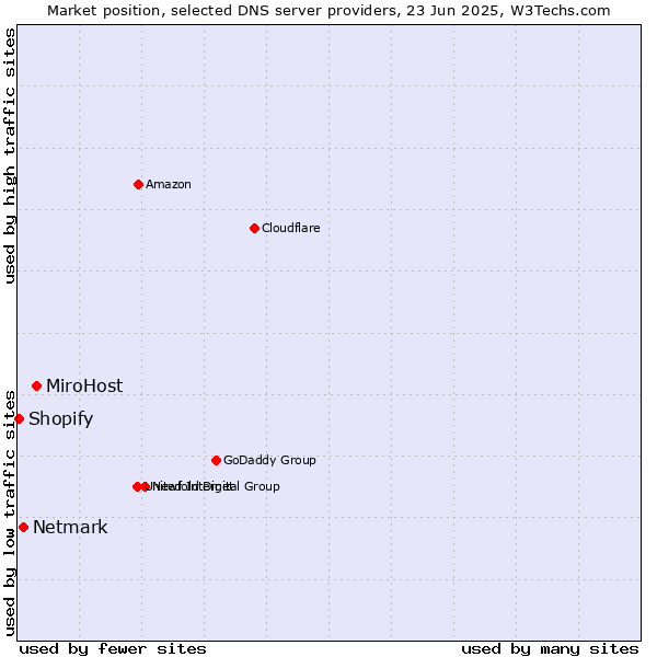 Market position of MiroHost vs. Netmark vs. Shopify